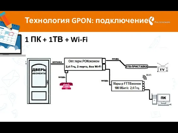 Технология GPON: подключение 1 ПК + 1ТВ + Wi-Fi