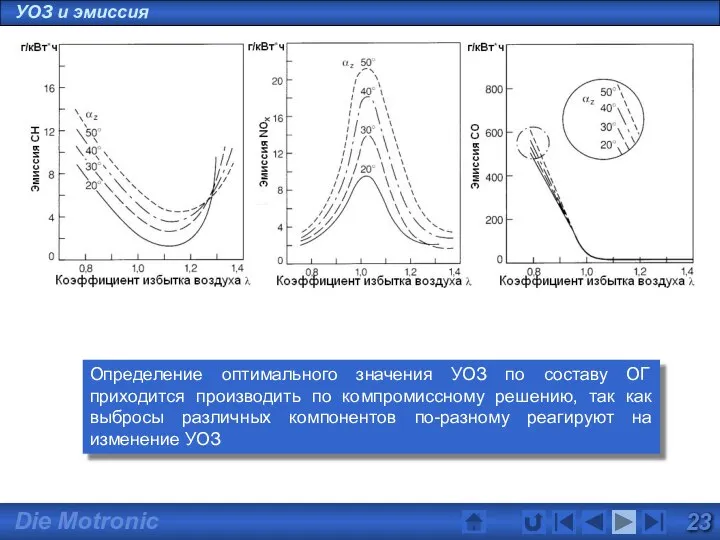 УОЗ и эмиссия Определение оптимального значения УОЗ по составу ОГ приходится