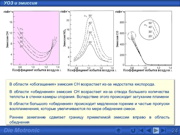 В области «обогащения» эмиссия CH возрастает из-за недостатка кислорода. В области