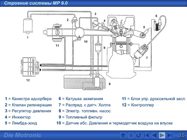 Строение системы MP 9.0 1 = Канистра адсорбера 3 = Регулятор