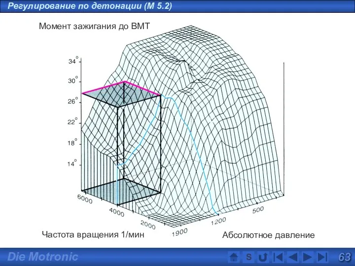 Регулирование по детонации (M 5.2) S Момент зажигания до ВМТ Частота вращения 1/мин Абсолютное давление