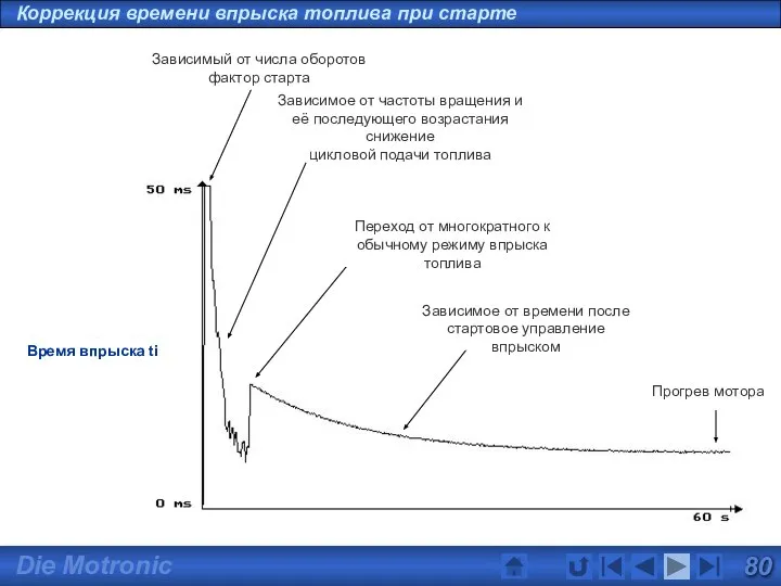 Коррекция времени впрыска топлива при старте Зависимое от частоты вращения и