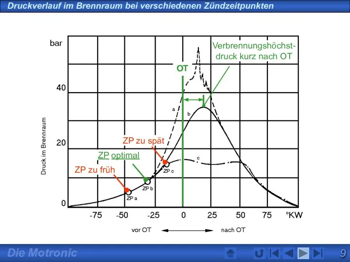 Druckverlauf im Brennraum bei verschiedenen Zündzeitpunkten OT