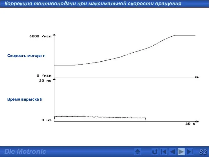 Коррекция топливоподачи при максимальной скорости вращения Скорость мотора n Время впрыска ti