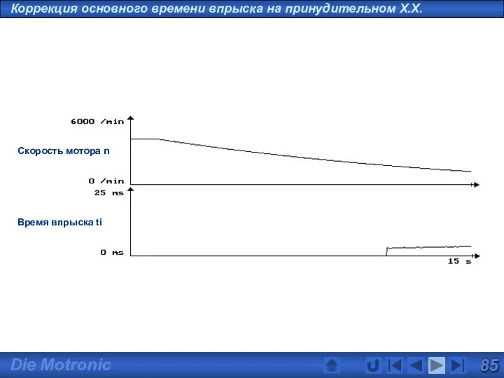 Коррекция основного времени впрыска на принудительном Х.Х. Скорость мотора n Время впрыска ti