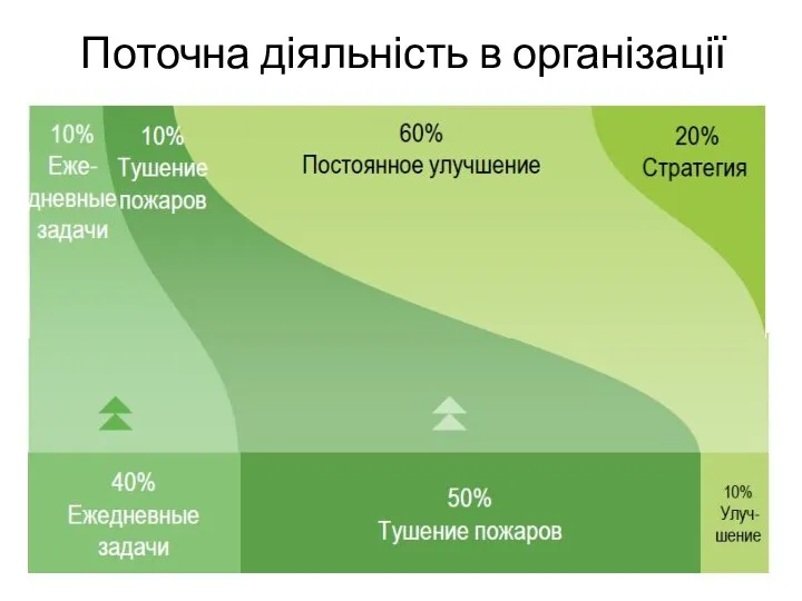 Поточна діяльність в організації