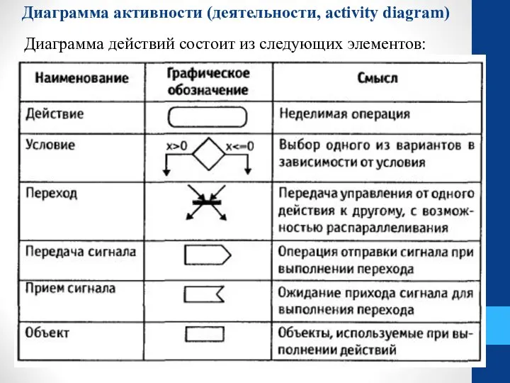 Диаграмма активности (деятельности, activity diagram) Диаграмма действий состоит из следующих элементов: