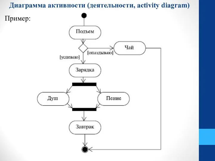 Диаграмма активности (деятельности, activity diagram) Пример: