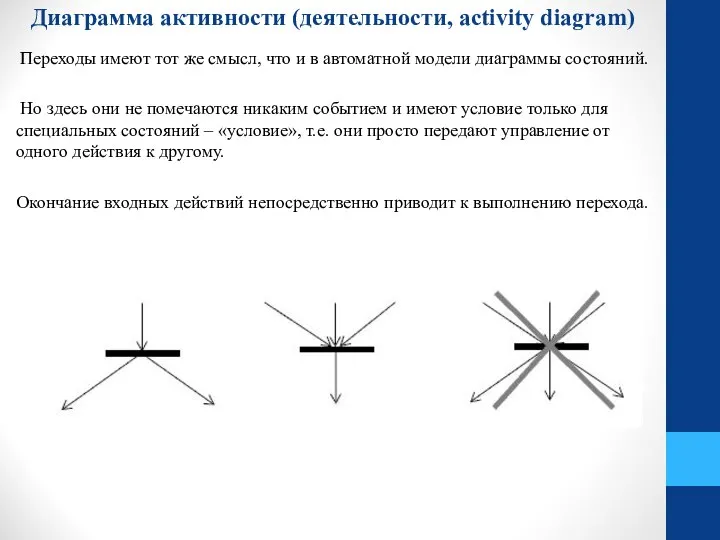 Диаграмма активности (деятельности, activity diagram) Переходы имеют тот же смысл, что