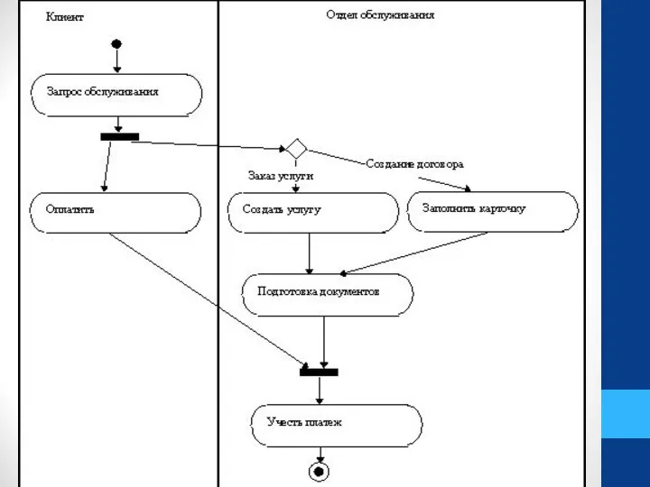 Диаграмма активности (деятельности, activity diagram)