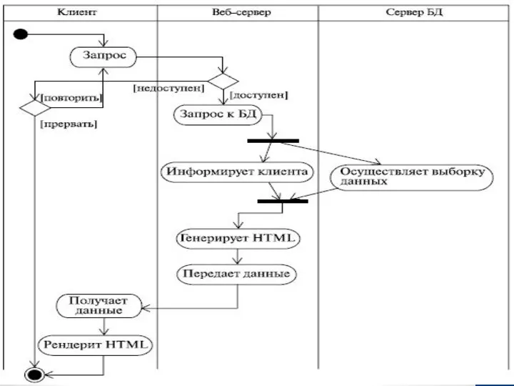 Диаграмма активности (деятельности, activity diagram)