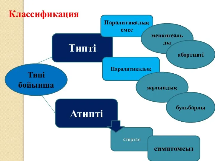 Классификация Типі бойынша Типті Атипті стертая симптомсыз Паралитикалық емес менингеальды абортивті Паралитикалық жұлындық бульбарлы