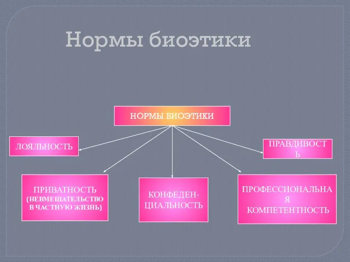 НОРМЫ БИОЭТИКИ ПРОФЕССИОНАЛЬНАЯ КОМПЕТЕНТНОСТЬ КОНФЕДЕН- ЦИАЛЬНОСТЬ ПРИВАТНОСТЬ (НЕВМЕШАТЕЛЬСТВО В ЧАСТНУЮ ЖИЗНЬ) ЛОЯЛЬНОСТЬ ПРАВДИВОСТЬ Нормы биоэтики