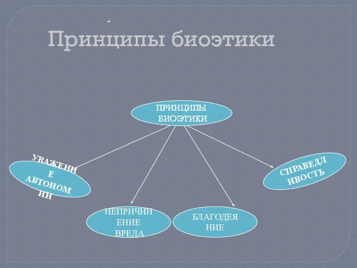 БЛАГОДЕЯНИЕ НЕПРИЧИНЕНИЕ ВРЕДА УВАЖЕНИЕ АВТОНОМИИ СПРАВЕДЛИВОСТЬ ПРИНЦИПЫ БИОЭТИКИ Принципы биоэтики