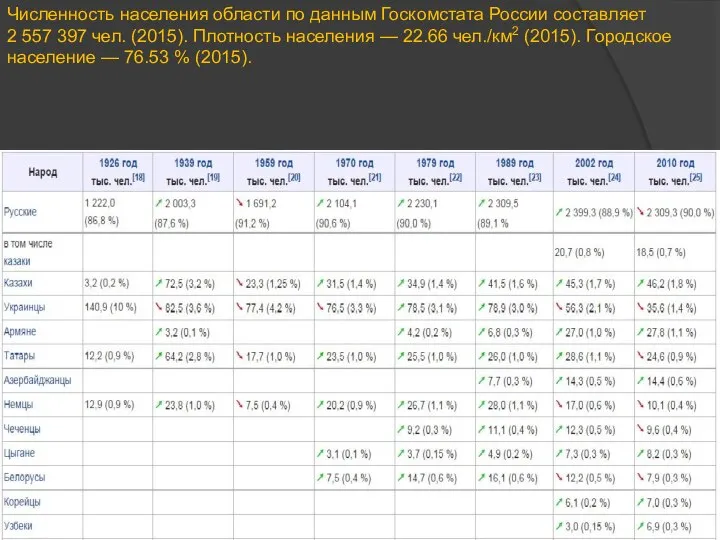 Численность населения области по данным Госкомстата России составляет 2 557 397