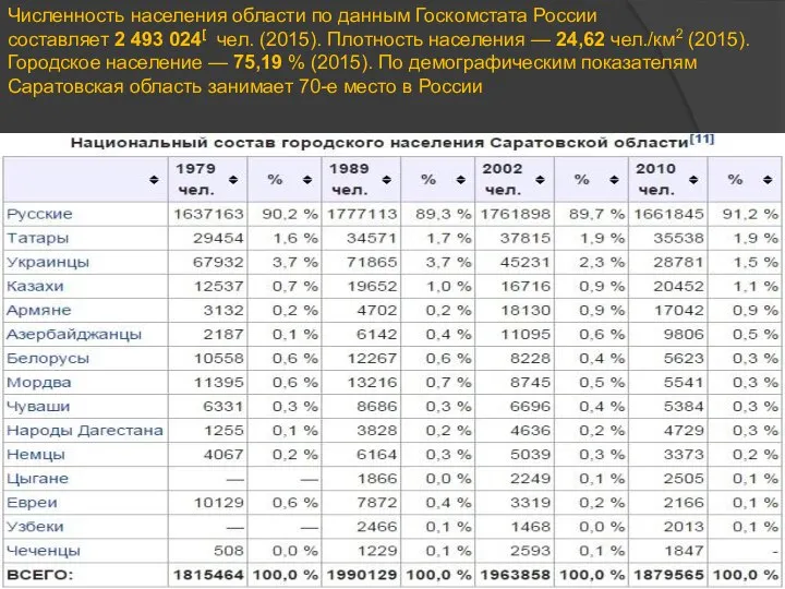 Численность населения области по данным Госкомстата России составляет 2 493 024[