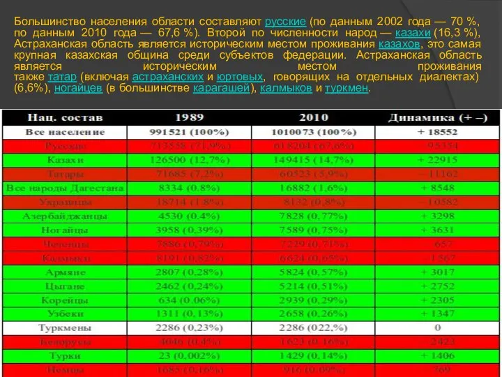 Большинство населения области составляют русские (по данным 2002 года — 70