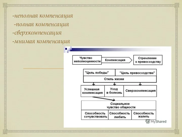 -неполная компенсация -полная компенсация -сверхкомпенсация -мнимая компенсация