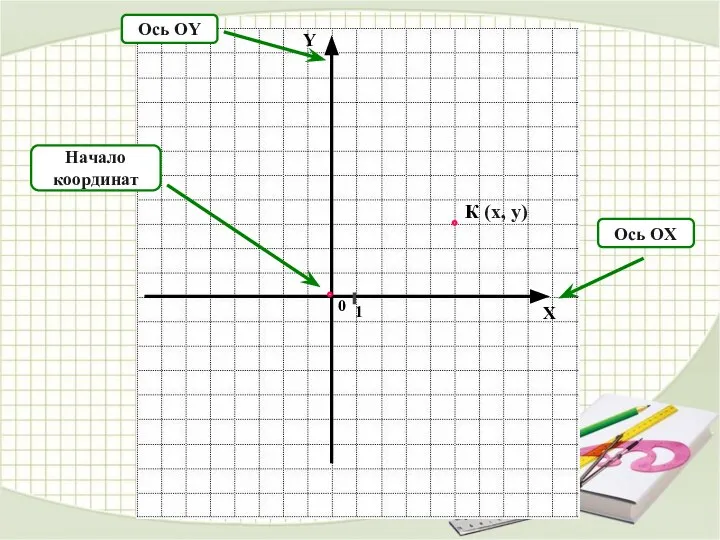 Ось OX Ось OY Начало координат К (х, у)
