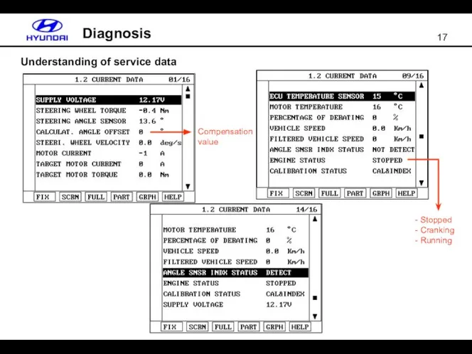 Understanding of service data Diagnosis Compensation value - Stopped - Cranking - Running