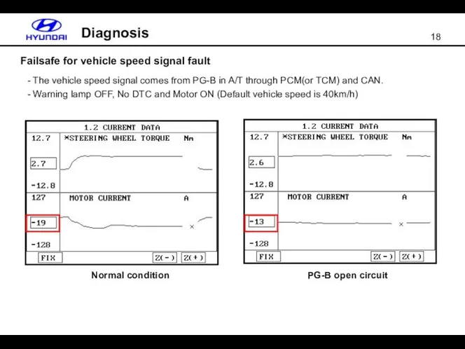 Failsafe for vehicle speed signal fault Diagnosis The vehicle speed signal