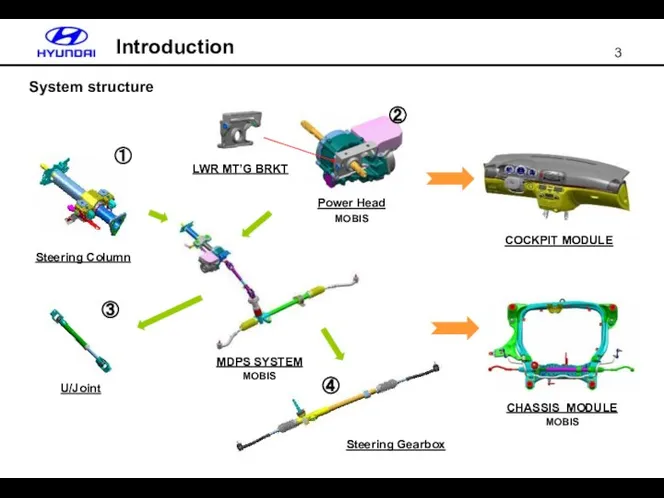 System structure Introduction Steering Column U/Joint MDPS SYSTEM MOBIS Power Head