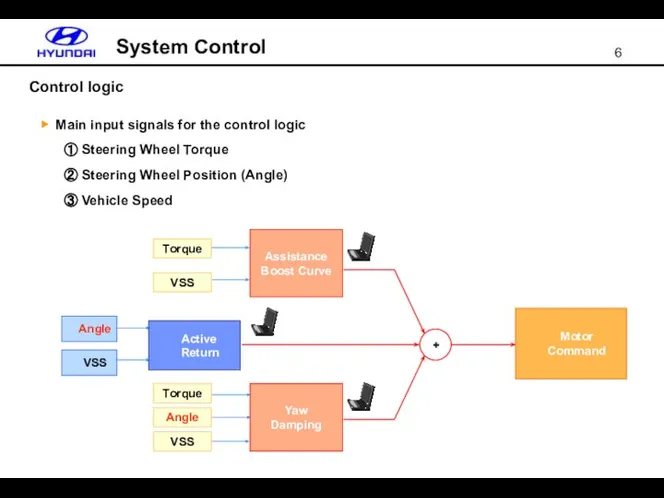 Control logic System Control + ▶ Main input signals for the