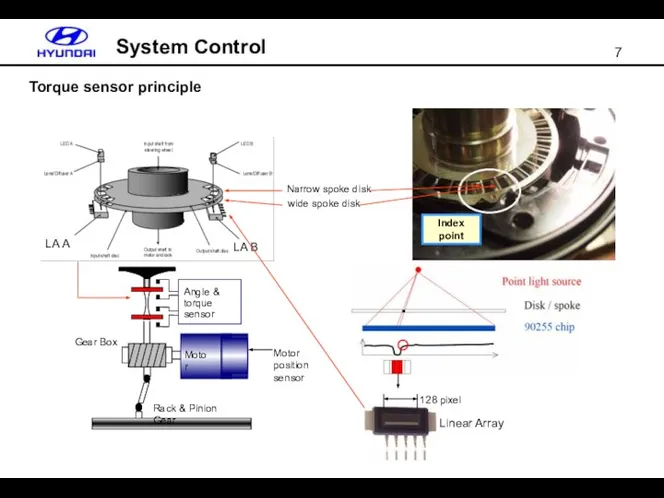 Torque sensor principle System Control Angle & torque sensor Gear Box