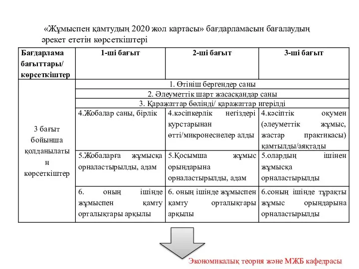 «Жұмыспен қамтудың 2020 жол картасы» бағдарламасын бағалаудың әрекет ететін көрсеткіштері Экономикалық теория және МЖБ кафедрасы