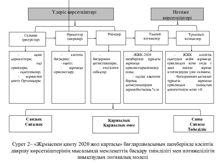 Сурет 2– «Жұмыспен қамту 2020 жол картасы» бағдарламасының шеңберінде кәсіптік даярлау