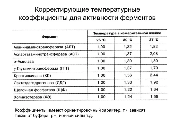 Корректирующие температурные коэффициенты для активности ферментов Коэффициенты имееют ориентировочный характер, т.к.