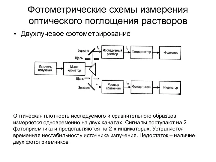 Фотометрические схемы измерения оптического поглощения растворов Двухлучевое фотометрирование Оптическая плотность исследуемого