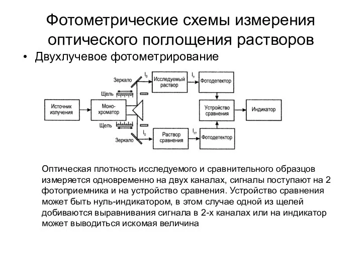 Фотометрические схемы измерения оптического поглощения растворов Двухлучевое фотометрирование Оптическая плотность исследуемого