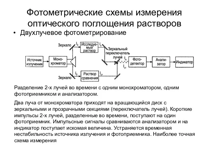 Двухлучевое фотометрирование Фотометрические схемы измерения оптического поглощения растворов Разделение 2-х лучей