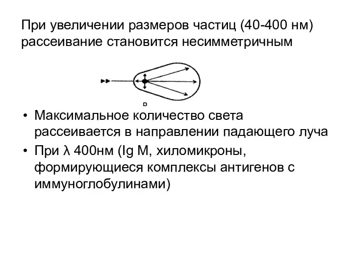 При увеличении размеров частиц (40-400 нм)рассеивание становится несимметричным Максимальное количество света