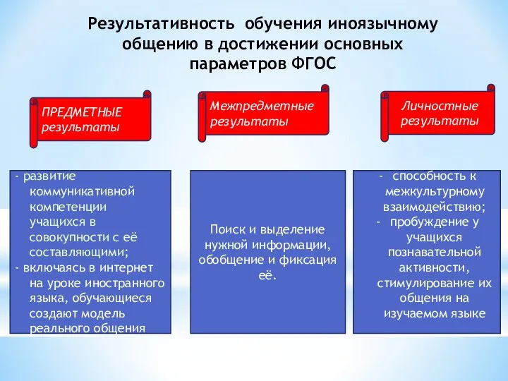 Результативность обучения иноязычному общению в достижении основных параметров ФГОС - развитие