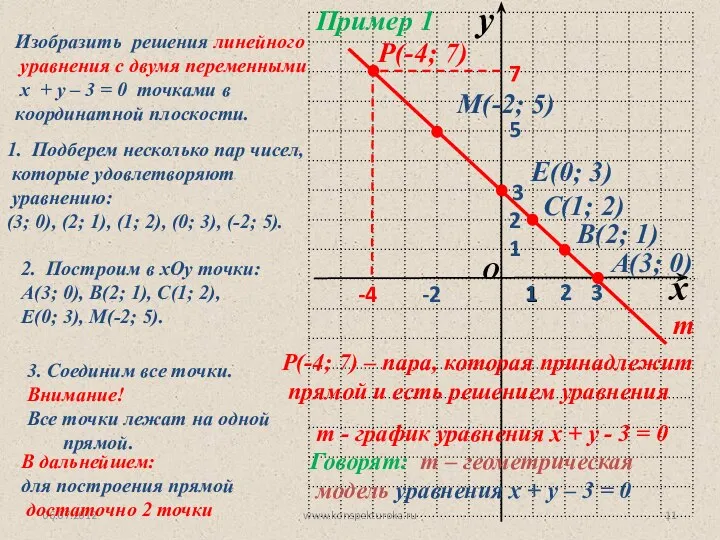 06.07.2012 www.konspekturoka.ru Пример 1 Изобразить решения линейного уравнения с двумя переменными