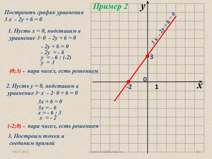 06.07.2012 www.konspekturoka.ru Пример 2 Построить график уравнения 3 х - 2у