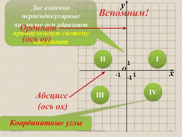 Две взаимно перпендикулярные числовые оси образуют прямоугольную систему координат 1 -1