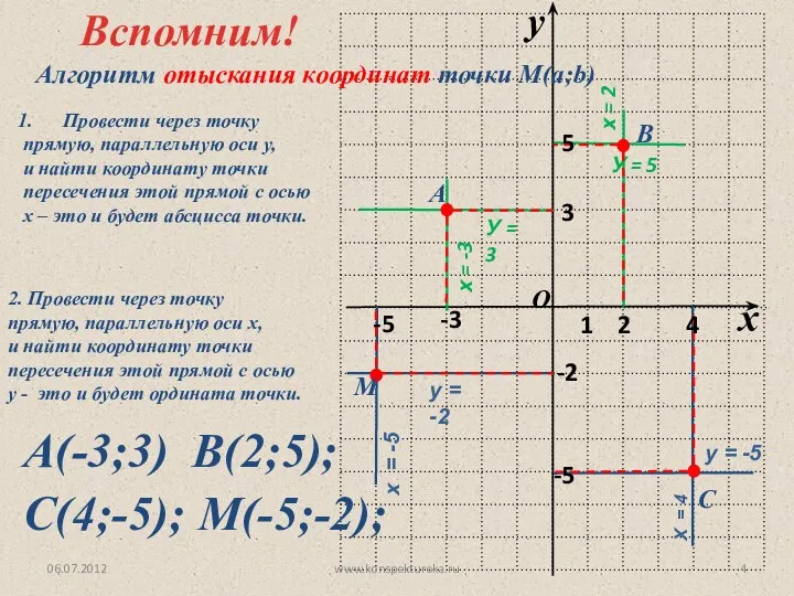 х = -3 06.07.2012 www.konspekturoka.ru Вспомним! Алгоритм отыскания координат точки М(a;b)