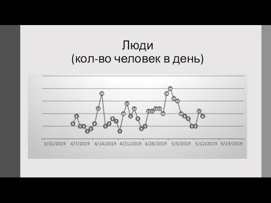 Люди (кол-во человек в день)