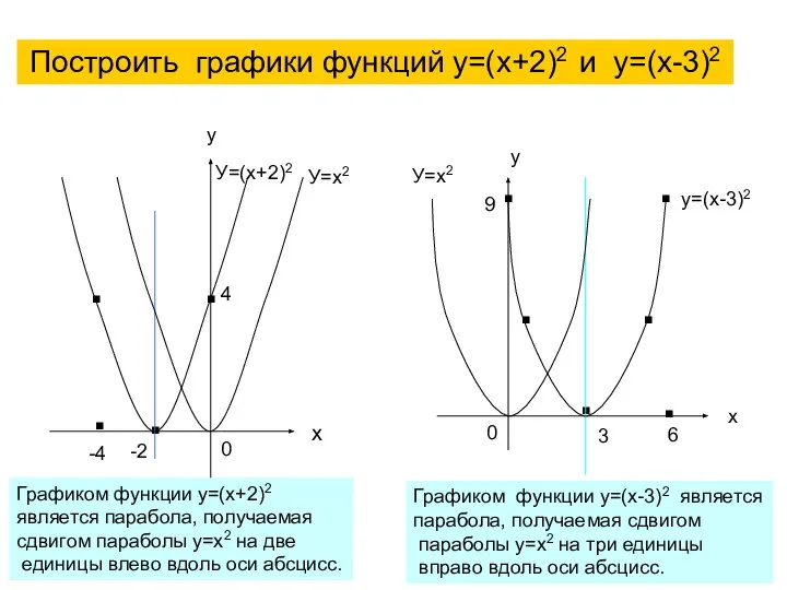 Построить графики функций у=(х+2)2 и у=(х-3)2 х у . . .