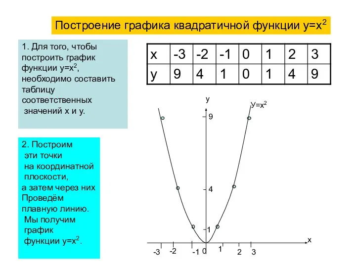 Построение графика квадратичной функции у=х2 1. Для того, чтобы построить график