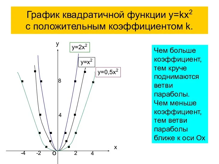 График квадратичной функции у=kх2 с положительным коэффициентом k. х у у=0,5х2