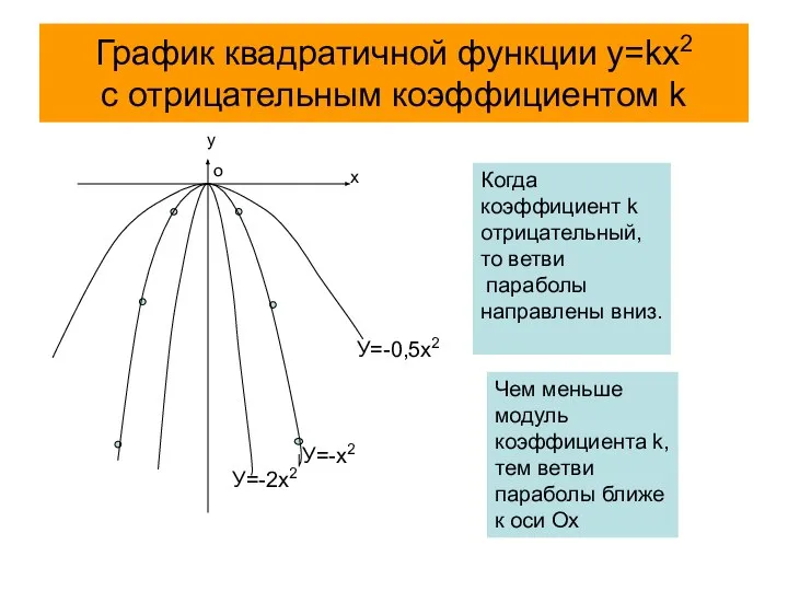 График квадратичной функции y=kx2 с отрицательным коэффициентом k х у У=-х2