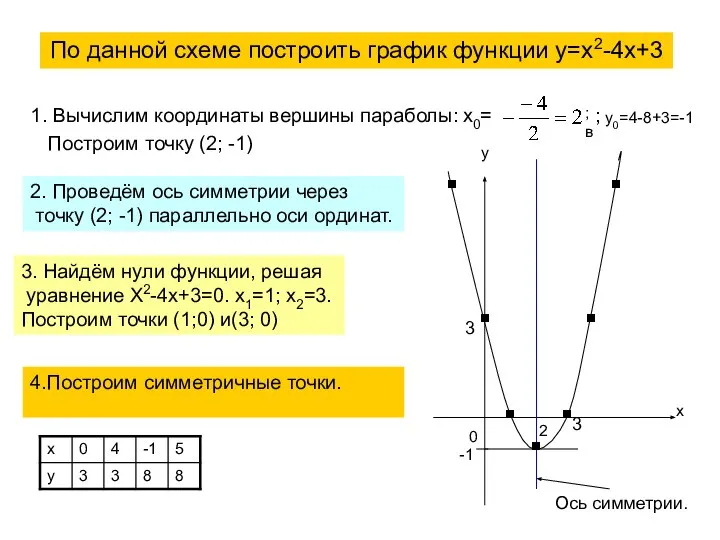 По данной схеме построить график функции у=х2-4х+3 1. Вычислим координаты вершины