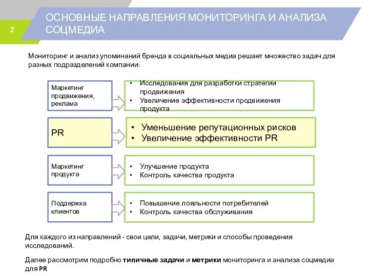 ОСНОВНЫЕ НАПРАВЛЕНИЯ МОНИТОРИНГА И АНАЛИЗА СОЦМЕДИА Для каждого из направлений -