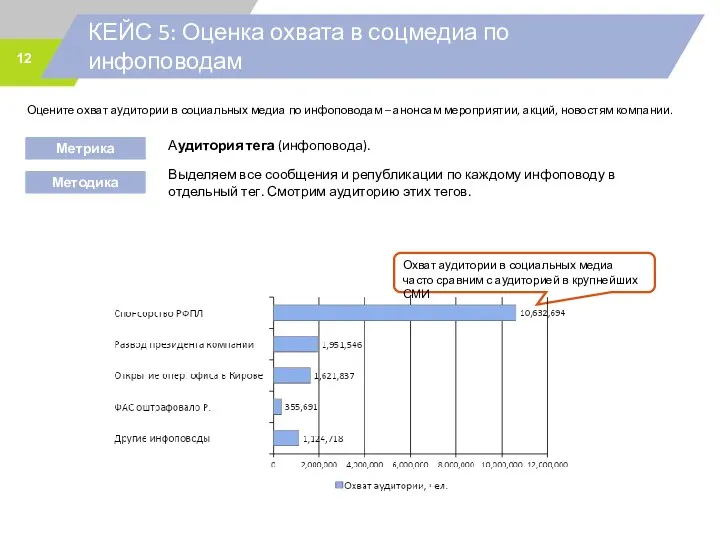 КЕЙС 5: Оценка охвата в соцмедиа по инфоповодам Аудитория тега (инфоповода).