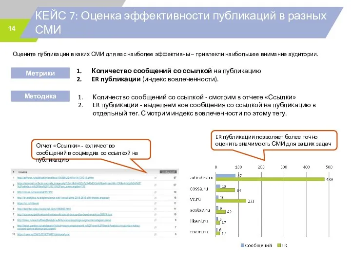 КЕЙС 7: Оценка эффективности публикаций в разных СМИ Оцените публикации в