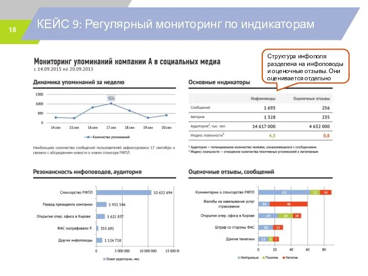 КЕЙС 9: Регулярный мониторинг по индикаторам Структура инфополя разделена на инфоповоды